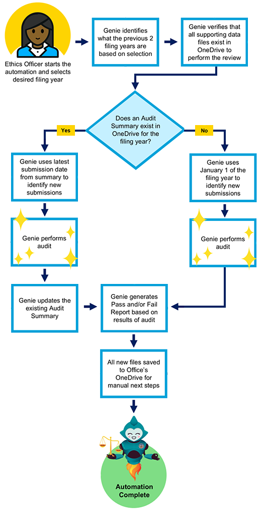 ATL Genie workflow diagram graphic for mobile viewing