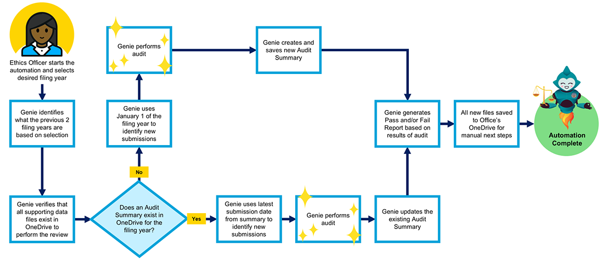 ATL Genie workflow diagram graphic