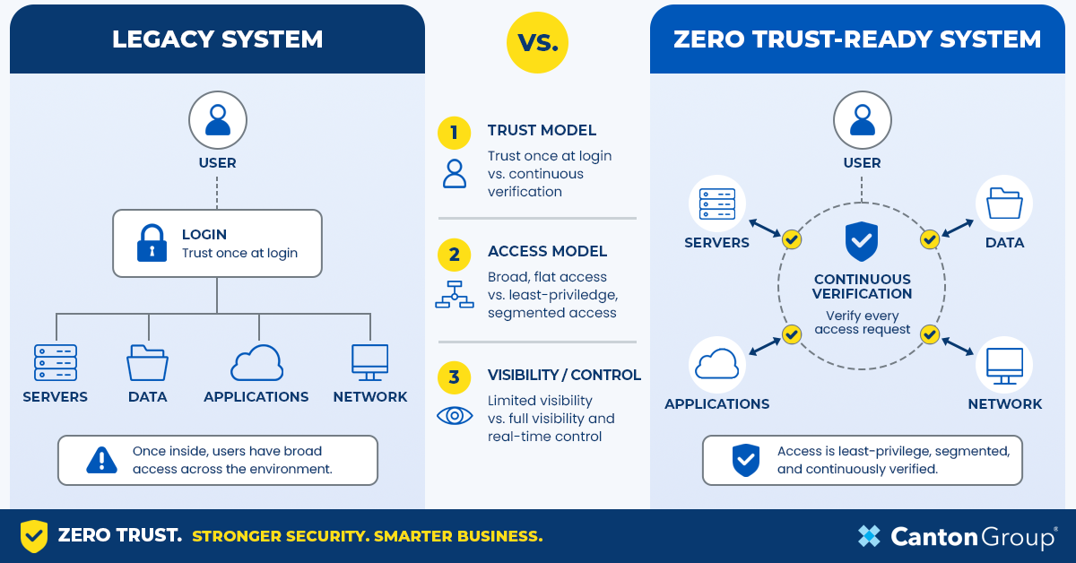 Zero Trust vs Legacy System diagram and comparison graphic