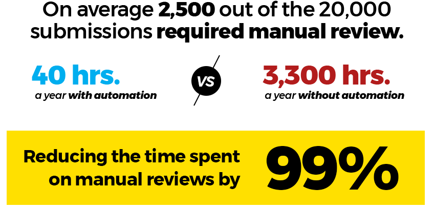 99% reduction in manual review time