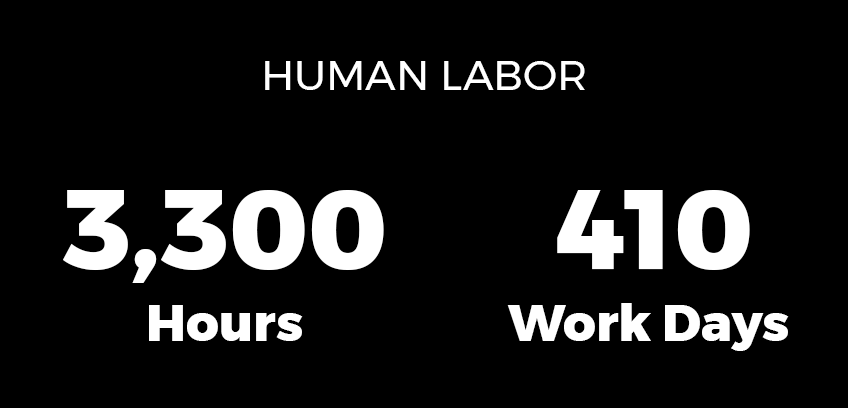 Human labor 3,300 hours or 410 days