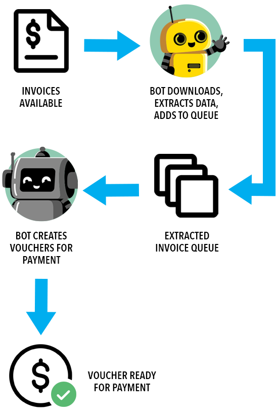 Invoice and Accounts Payable automation process graphic representation for mobile