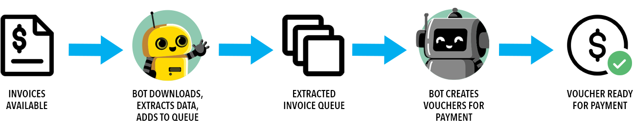 Invoice and Accounts Payable automation process graphic representation