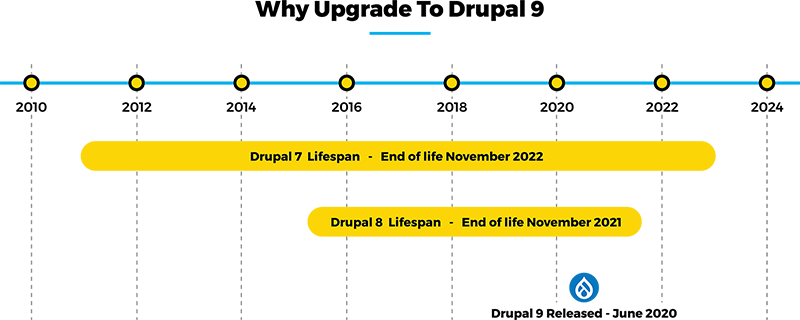 Why Upgrade to Drupal 9 timeline infographic